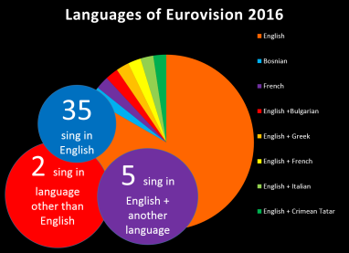 Language variety all but disappears from the Eurovision song contest