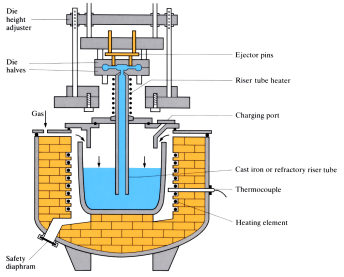 Low pressure die casting (counter-pressure casting)