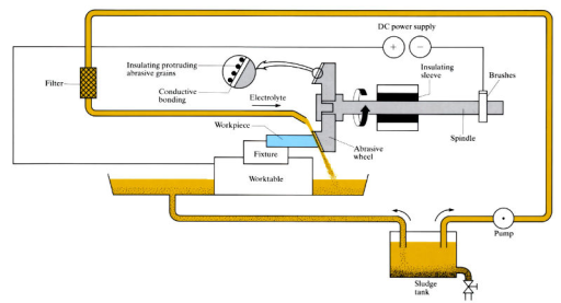 Electrochemical Grinding (ECG)