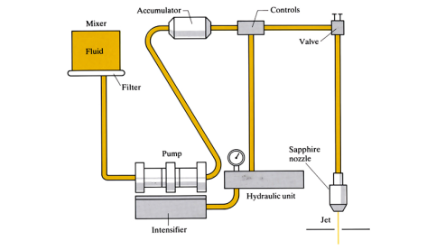 Water jet cutting (Hydrodynamic cutting)