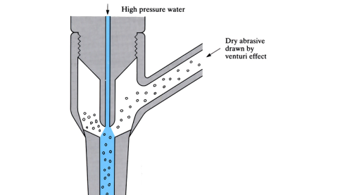 Abrasive jet cutting