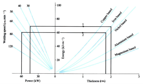 Electron beam welding