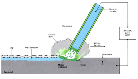 Manual metal arc welding (MMA)