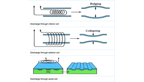 Magneform (electromagnetic assembly and forming)