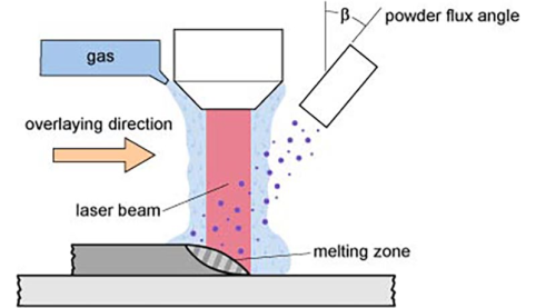 Direct metal deposition (DMD)