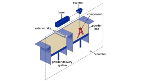 Selective laser melting (SLM)
