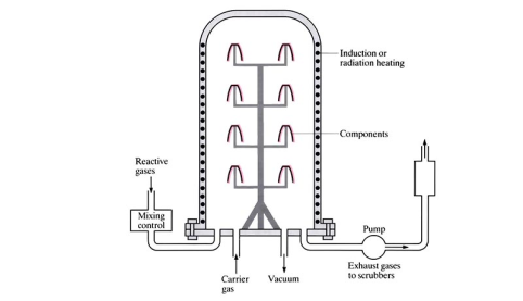 Chemical vapour deposition (CVD)