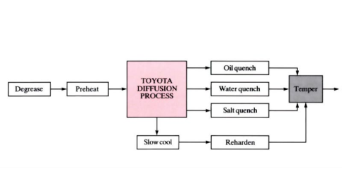 Toyota diffusion (TD)