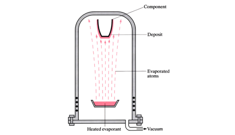 Physical vapour deposition (PVD)