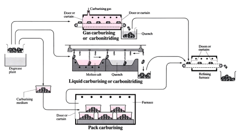 Carbonitriding / carburising