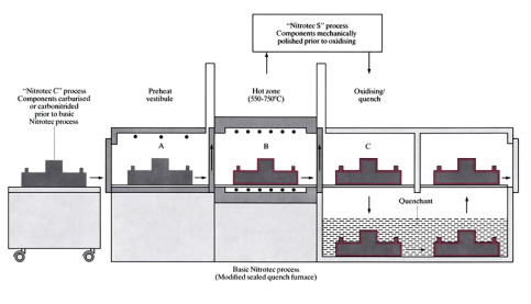 Nitrotec process (oxygen enhanced nitriding)