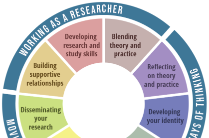 Researching Professional Development Framework