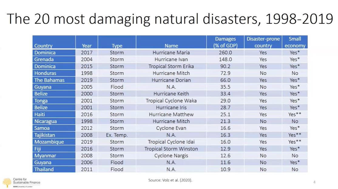 A list of the 20 most natural disasters, from 1998 to 2019.