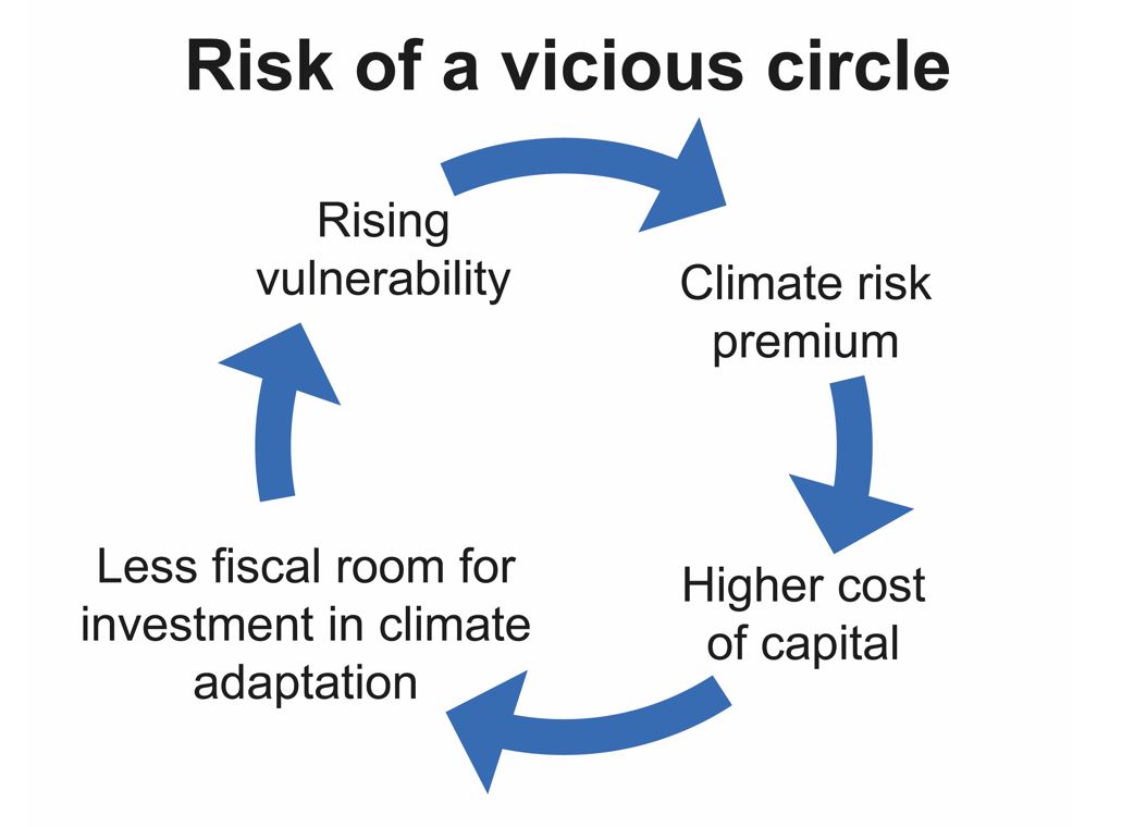 An infographic showing the risk of a vicious circle