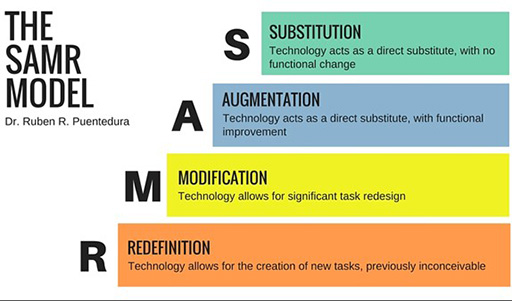The SAMR model diagram: S: substitution, A: augmentation, M: modification, R: redefinition.