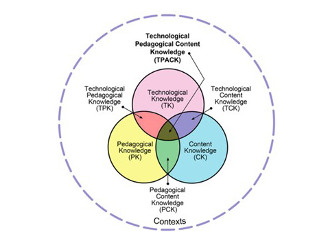 A diagram of the TPACK model: Technological Pedagogical Content Knowledge.