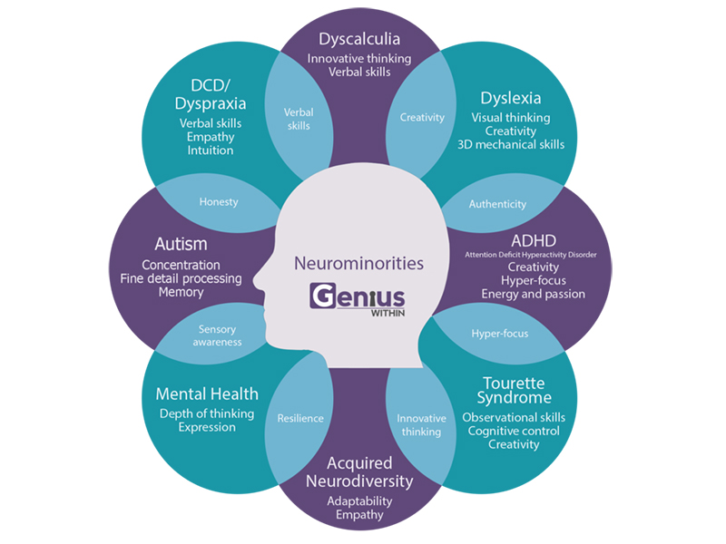An infographic from Genius Within representing the spectrum of neurodivergence.