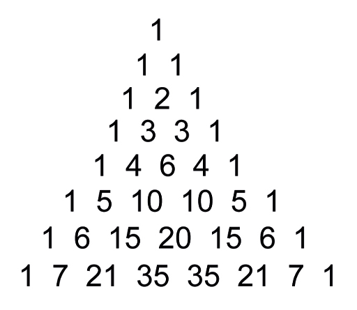 This diagram shows the first eight rows of Pascal’s triangle. Its construction is explained below the figure. The rows contain the following numbers. First row: 1. Second row: 1, 1. Third row: 1, 2, 1. Fourth row: 1, 3, 3, 1. Fifth row: 1, 4, 6, 4, 1. Sixth row: 1, 5, 10, 10, 5, 1. Seventh row: 1, 6, 15, 20, 15, 6, 1. Eighth row: 1, 7, 21, 35, 35, 21, 7, 1.