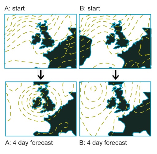 This drawing shows two very similar starting forecasts for the weather over the UK and France. Then the conditions are depicted again four days later. By this point, the minor starting differences have caused major differences in results.