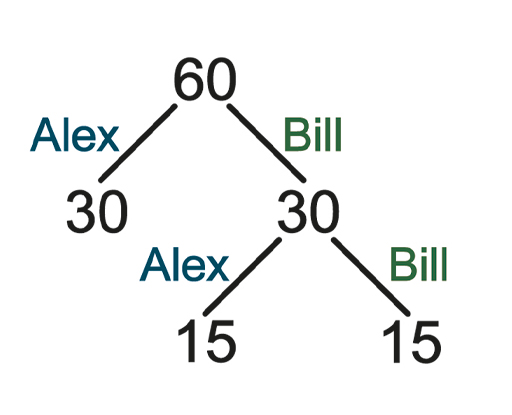This is a tree diagram demonstrating how the money should be split. At the top is the £60 stake, which then splits into two branches: £30 for Alex and £30 for Bill. Bill’s £30 then splits into two further branches: £15 for Alex and £15 for Bill.