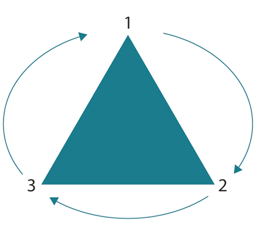 This is the same equilateral triangle from Figure 4. The corners are labelled numerically, and curved arrows between each number show how the triangle rotates.