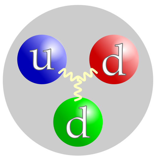 This diagram shows the quark structure of the neutron, consisting of two down quarks and one up quark.