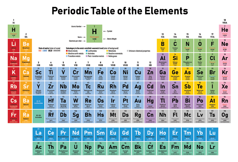 This figure shows the periodic table. This is a tabular display that groups and numbers the 118 known chemical elements. An element’s location in the table relates to its reactivity and how its electrons are arranged.