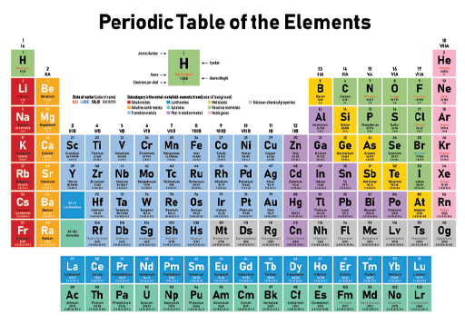 This figure shows the periodic table. This is a tabular display that groups and numbers the 118 known chemical elements. An element’s location in the table relates to its reactivity and how its electrons are arranged.