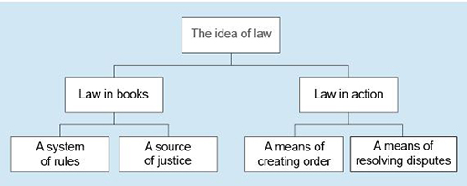 Flow diagram showing the different types of law. Full description in long description link