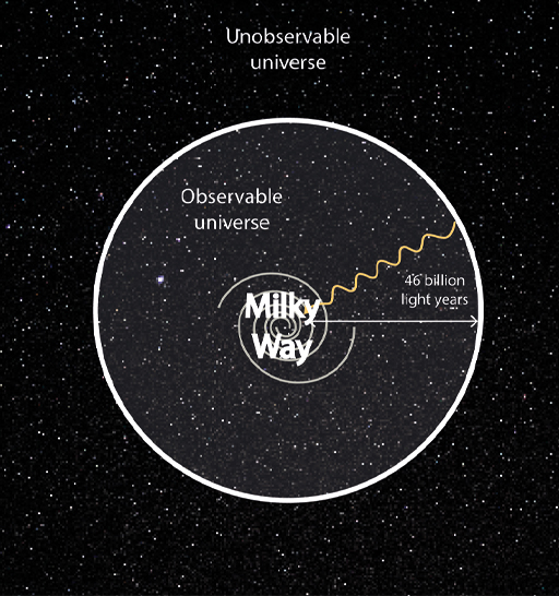 This diagram demonstrates the boundaries of the observable universe. The Milky Way is seen in the centre of a circle set against a black background dotted with stars. The radius of the circle is marked with an arrow labelled ‘46 billion light years’. The light that has travelled to the Milky Way is marked with a yellow arrow. The interior of this circle is labelled ‘observable universe’, with a hard border separating off the ‘unobservable universe’ outside the circle.