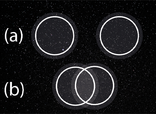 This is a diagram depicting two scenarios involving observable universes. (a) shows two fully separate circles. (b) shows two overlapping circles (much like a Venn diagram) indicating some of the same galaxies can be seen.