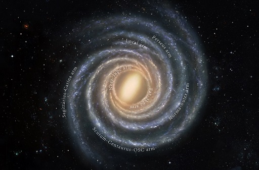 This is a visualisation of the Milky Way with various arms labelled: Sagittarius-Carina arm; Local arm; Perseus arm; Scutum-Centaurus-OSC arm; Norma-outer arm; Near-3kpc arm and Far-3kpc arm.