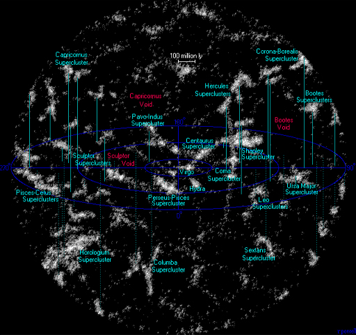 This is a visualisation of the universe within 1 billion light years of Earth, showing local superclusters (including: Centaurus Supercluster, Coma Supercluster, Hercules Supercluster, Shapley Supercluster, Leo Supercluster, Ursa Major Supercluster, Corona-Borealis Supercluster, Bootes Supercluster among others). Approximately 63 million galaxies are shown.