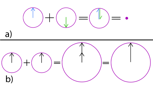 This diagram shows two combinations of waves and the results. It does this using the circles containing arrows from Figure 6. Both situations are depicted as simple mathematical sums, i.e. wave 1 + wave 2 = result. Figure (a) shows one circle containing an arrow that points up, and one circle containing an arrow that points down. circle 1 + circle 2 = one circle containing both arrows equal in size and pointing in opposite directions = no circle remaining, as the waves have cancelled out. Figure (b) shows two circles containing arrows that point up. circle 1 + circle 2 = one double-size circle containing both arrows stacked together = one double-size circle with one double-size arrow.