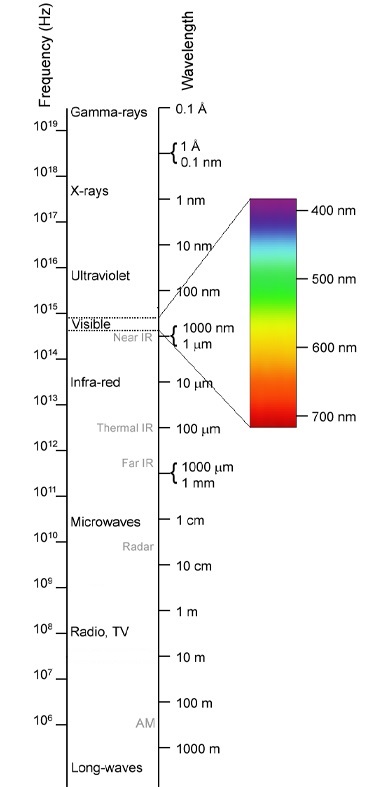 This is a diagram of the electromagnetic spectrum. It isn’t comprehensive but charts electromagnetic waves with a wide range of frequencies, corresponding to wavelengths from 1000 m down to 0.1 nm. Labelled electromagnetic waves includes: long-waves, radio and TV, microwaves, thermal IR, infra-red, visible light, ultraviolet, x-rays and gamma-rays.