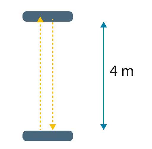 This diagram depicts two mirrors, marked as being four metres apart. A yellow arrow depicts the light bouncing between them.