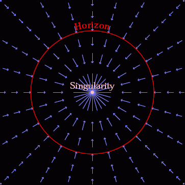 This is an animated gif showing the concepts described in the text. Space flows into the centre of the diagram from all directions, marked by moving arrows. There is a red circle marked ‘horizon’ into which all the arrows enter, speeding up as they go. They accelerate until they reach a dot in the middle marked ‘singularity’ where they all vanish. This process continues without end.