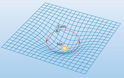 This is a diagram that depicts the idea of mass curving space. There’s a flat gridlike sheet with a dip in the middle where the Sun is. The Earth’s orbit around the Sun roughly circles this dip in the sheet.