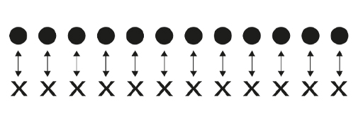 A picture of a row of dots above a row of crosses with an arrow joining each dot to a single separate cross.