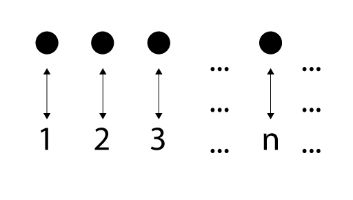 A picture of a row of dots above a row of numbers with an arrow joining each dot to a single separate number. The list is infinite which is indicated by an ellipsis. There is then another dot above the letter n with an arrow pointing between the two.
