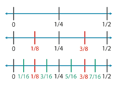 A picture of three number lines. The first number line shows the interval between 0 and 1/2 with 1/4 marked in the middle. The second number line shows the interval between 0 and 1/2 with 1/8, 1/4 and 3/8 marked on the number line. The third number line shows the interval between 0 and 1/2 with 1/16, 1/8, 3/16, 1/4, 5/16, 3/8 and 7/16 marked on the number line.