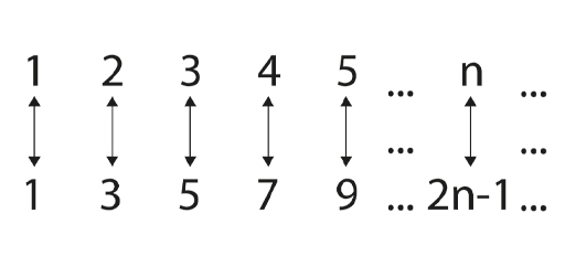 This is a diagram of the numbers 1 to 5 followed by an ellipsis, then the letter n followed by an ellipsis. The first row of numbers is above a second row of just odd numbers 1, 3, 5, 7, 9 followed by an ellipsis and the expression 2n–1. An arrow is joining each number on the top line with a single separate number on the bottom.