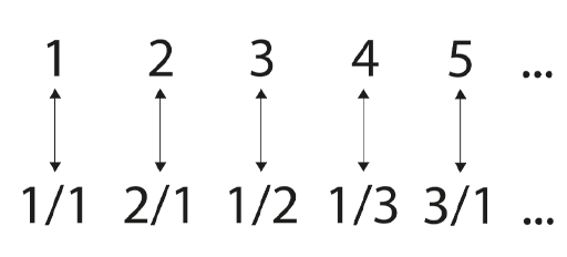 The picture shows the matching of the counting numbers to the fractions. On the top row are the numbers 1, 2, 3, 4, 5 followed by an ellipsis. On the bottom row are the fractions 1/1, 2/1, 1/2, 1/3, 3/1 followed by an ellipsis.