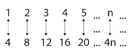 A picture of the numbers 1 to 5 followed by an ellipsis, then the letter n followed by an ellipsis. The first row of numbers is above a second row of the numbers 4, 8, 12, 16, 20 followed by an ellipsis and the expression 4n. An arrow is joining each number on the top line with a single separate number on the bottom.