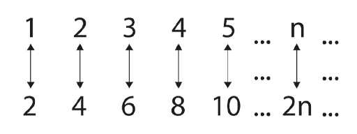 A picture of the numbers 1 to 5 followed by an ellipsis, then the letter n followed by an ellipsis. The first row of numbers is above a second row of just even numbers 2, 4, 6, 8, 10 followed by an ellipsis and the expression 2n. An arrow is joining each number on the top line with a single separate number on the bottom.