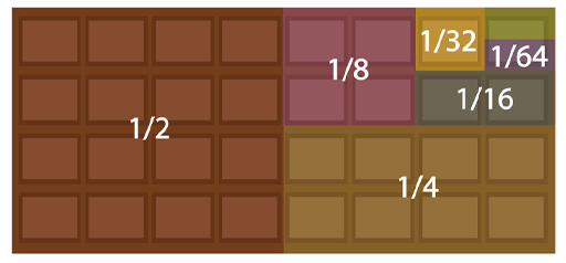 This is a diagram of a rectangle resembling a chocolate bar. Its daily division by the mathematician is marked on the rectangle, showing how each day, the eaten piece is half the size of the previous day’s piece. Expressed in fractions as each piece diminishes in size, the pattern is 1/2, 1/4, 1/8, 1/16, 1/32, 1/64.