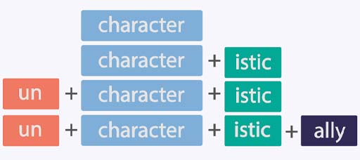 The word ‘uncharacteristically’ is split into its constituent parts: un-, character, -istic, and -ally.