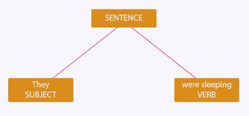 A tree diagram showing the components of a sentence with no object. The word ‘Sentence’ is at the top of the diagram with two lines branching out from beneath it. The first line goes to the subject (They), the second line goes to the verb (were sleeping).