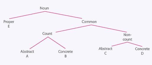 An inverted tree shape shows how the different categories of nouns fit together. Proper (E) and common branch off first, underneath common there are branches for count and non-count, and underneath each of those there are branches for abstract (A, C) and concrete (B, D).