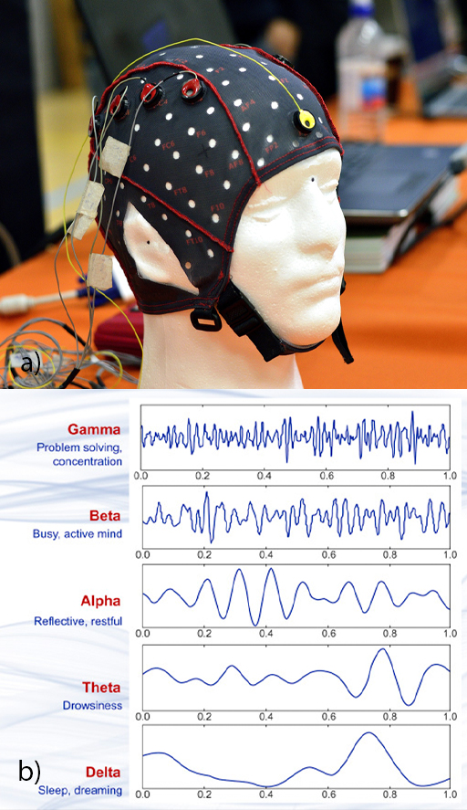 This is a composite of two images. Figure 11 (a) shows a dummy’s head with a cap covering the skull, but not over the ears and with a chin strap fastening. The cap is covered with multiple points (greater than 50) to which electrodes can be connected. There are three electrodes inserted in the cap. Figure 11 (b) shows typical electrical signals that can be recorded from EEG equipment. They are drawn as wavy lines and are depicted in order of frequency and amplitude. Gamma waves, whose role is not clear but are observed during problem solving, show small rapid changes in amplitude. Beta waves, observed during active concentration, are lower frequency and have a slightly larger amplitude. Alpha waves, have lower frequency still and are observed during mental and physical relaxation with eyes closed. Theta waves are observed during a drowsy, meditative state, and finally delta waves, are very low frequency and high amplitude, and are observed during deep sleep.